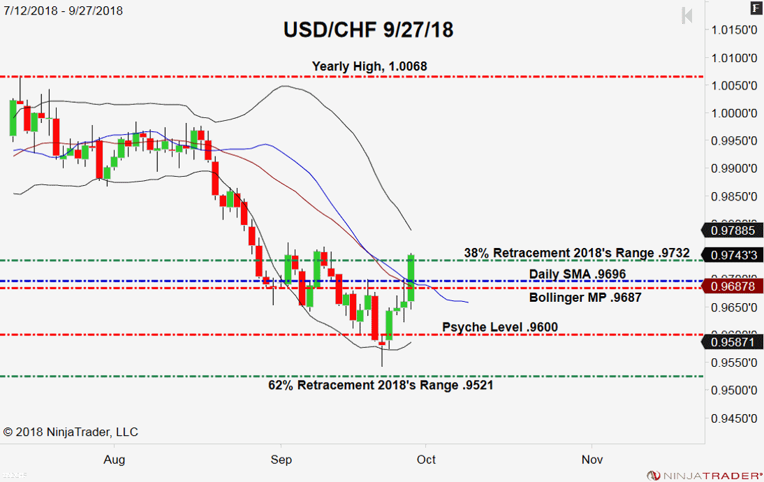 USD/CHF, Daily Chart