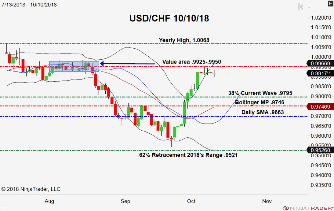 USD/CHF, Daily Chart