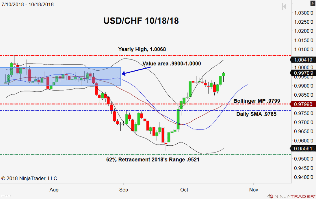 USD/CHF, Daily Chart