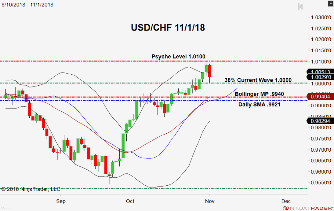 USD/CHF, Daily Chart