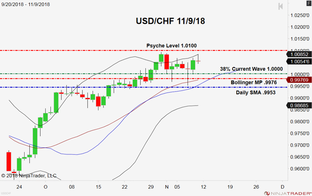 USD/CHF, Daily Chart