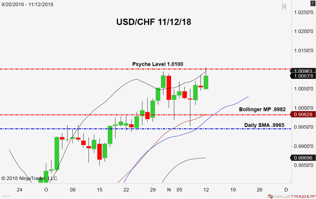 USD/CHF, Daily Chart