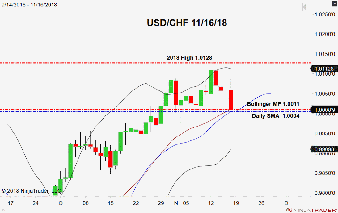 USD/CHF, Daily Chart
