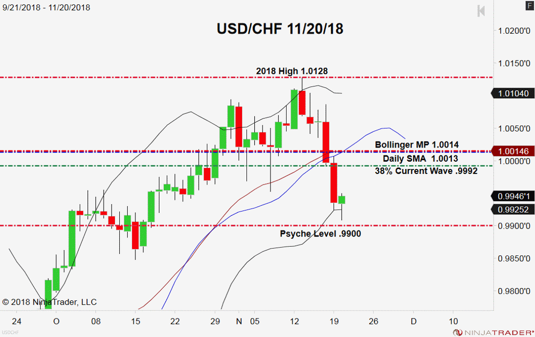 USD/CHF, Daily Chart