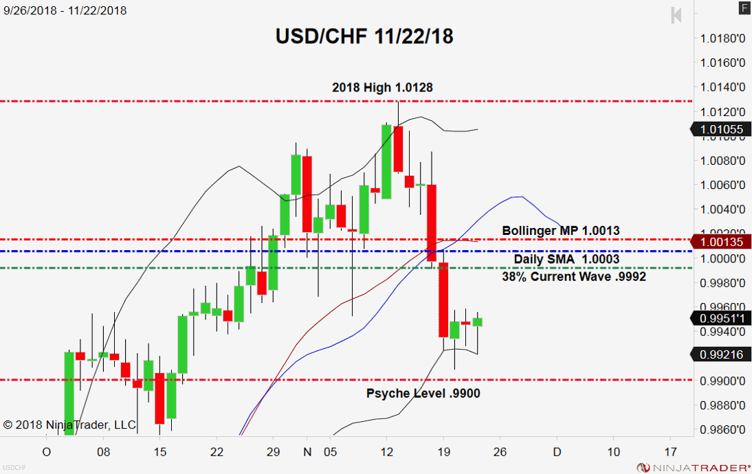 USD/CHF, Daily Chart