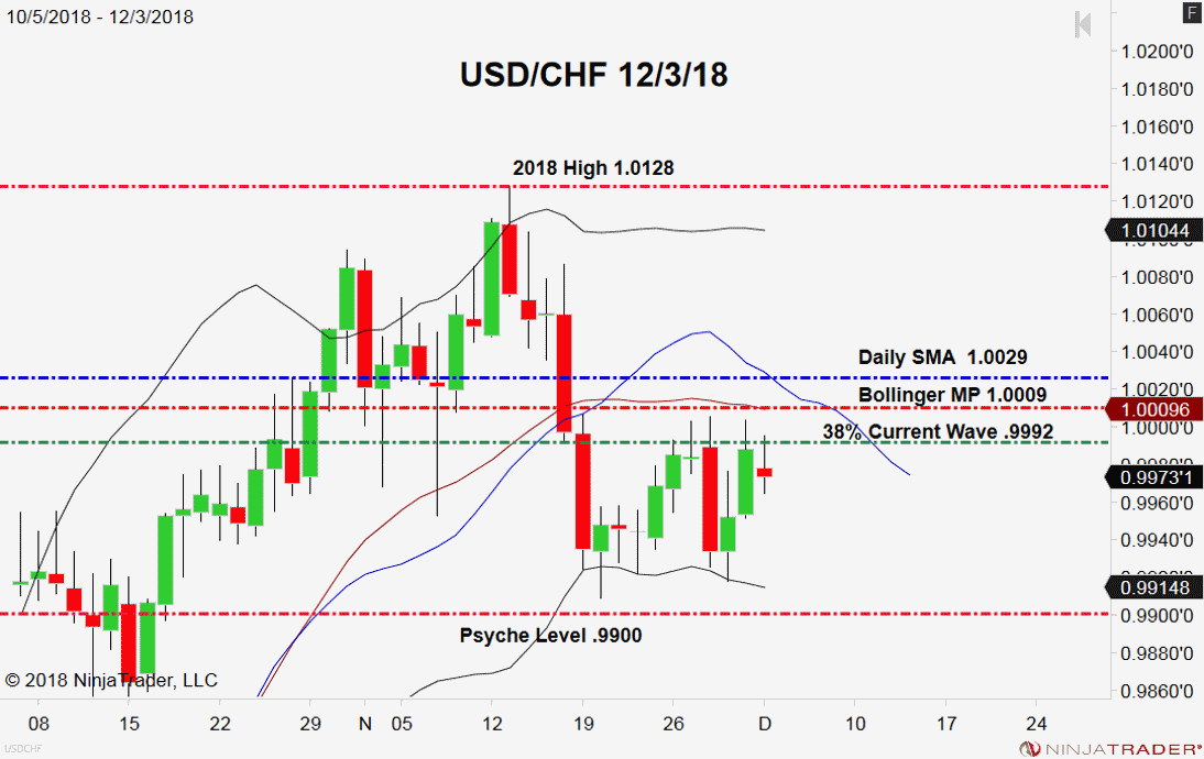 USD/CHF, Daily Chart