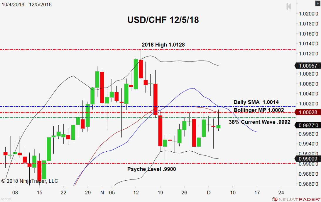 USD/CHF, Daily Chart