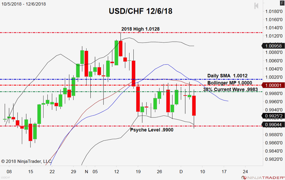 USD/CHF, Daily Chart