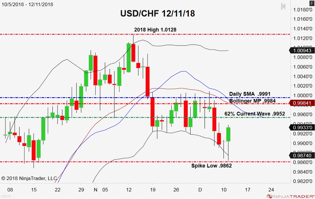 USD/CHF, Daily Chart