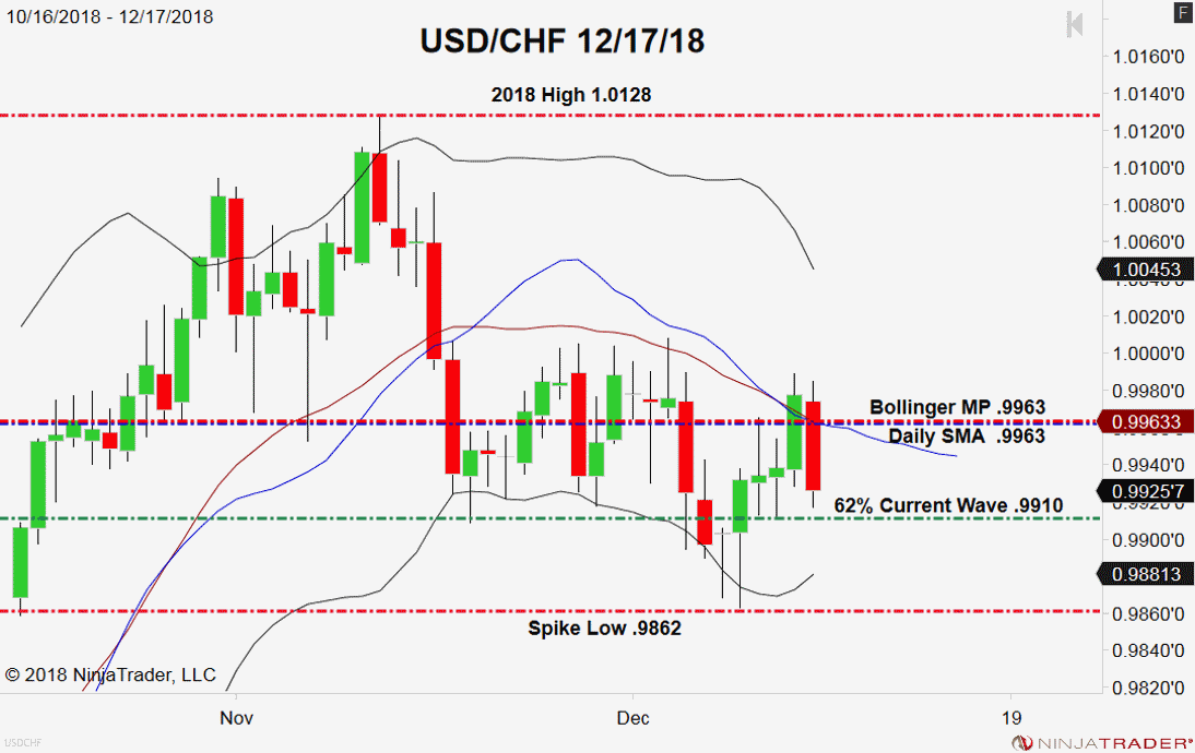USD/CHF, Technicals