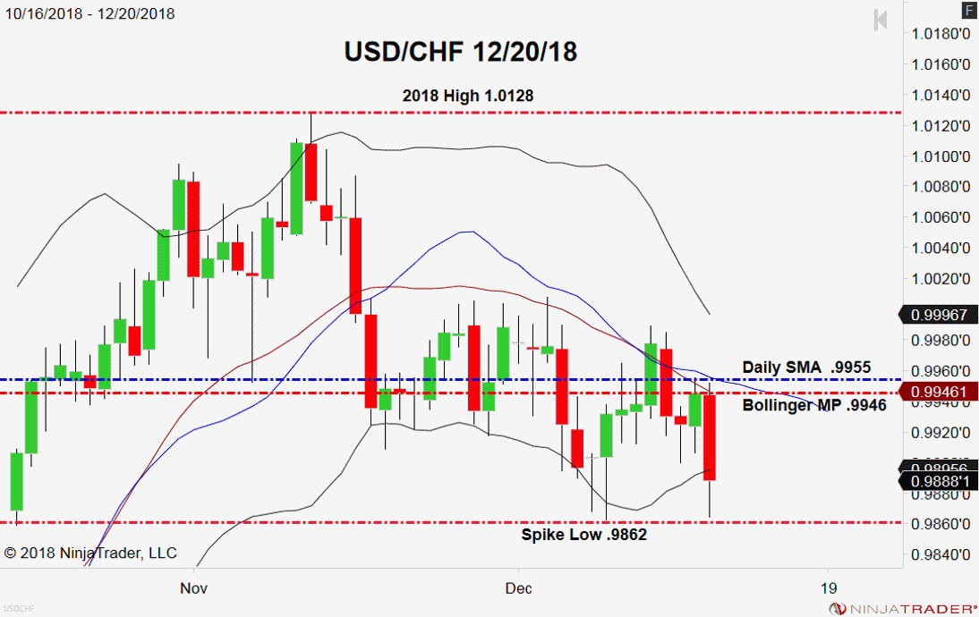 USD/CHF, Daily Chart