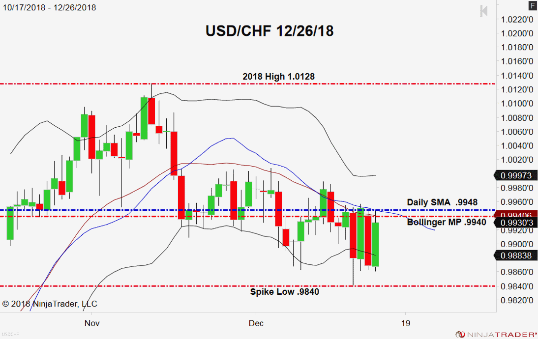 USD/CHF, Daily Chart