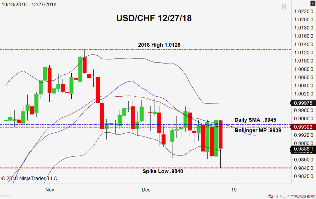 USD/CHF, Daily Chart