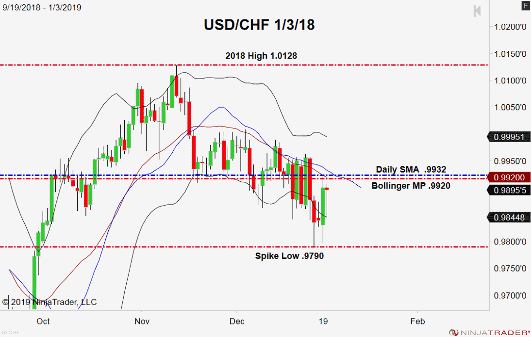 USD/CHF, Daily Chart