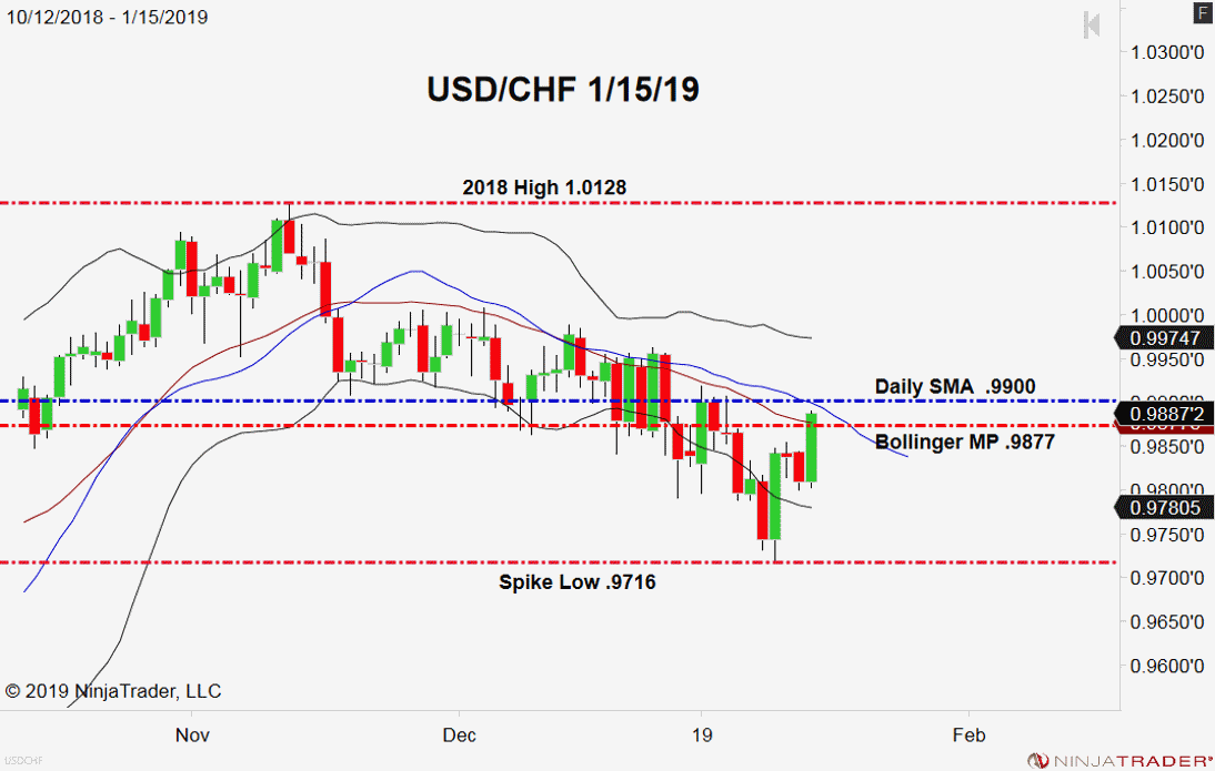 USD/CHF, Daily Chart