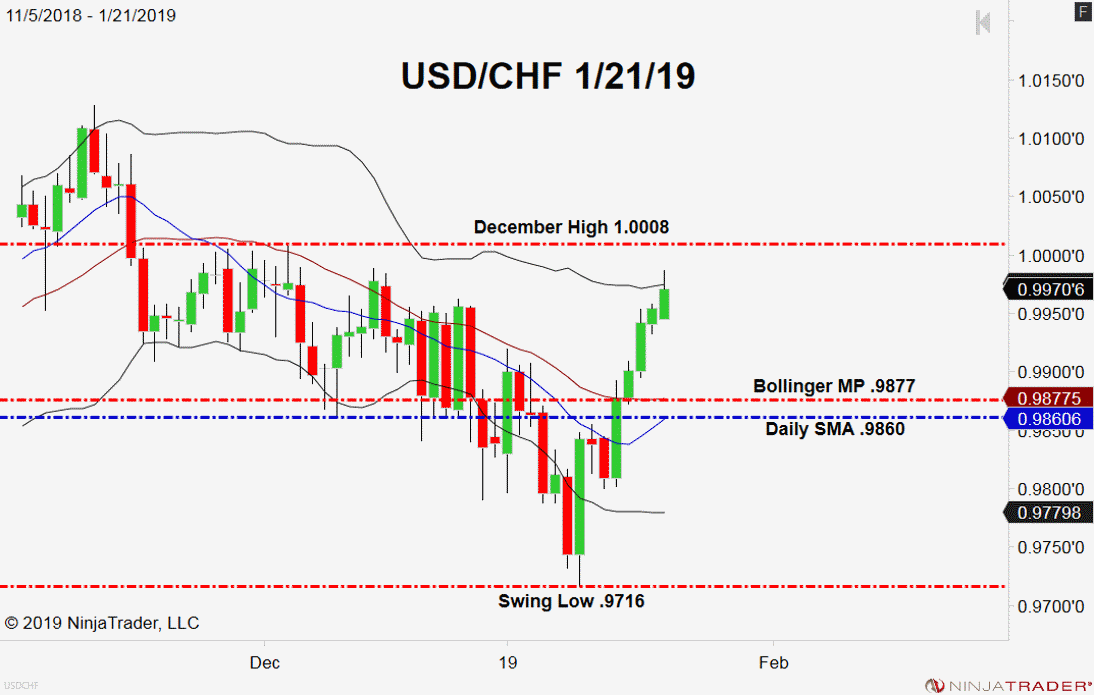 USD/CHF, Daily Chart