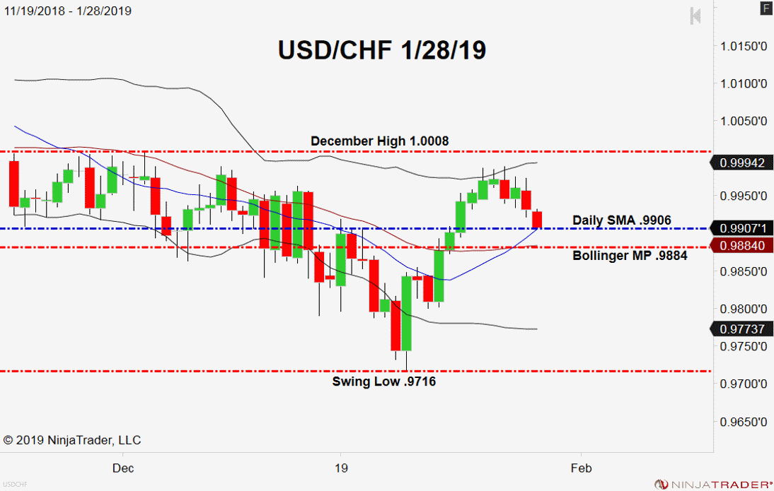 USD/CHF, Daily Chart