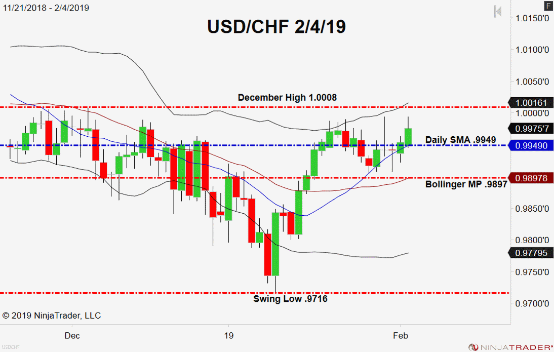 USD/CHF, Daily Chart