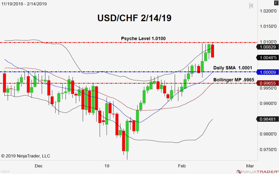 USD/CHF, Daily Chart