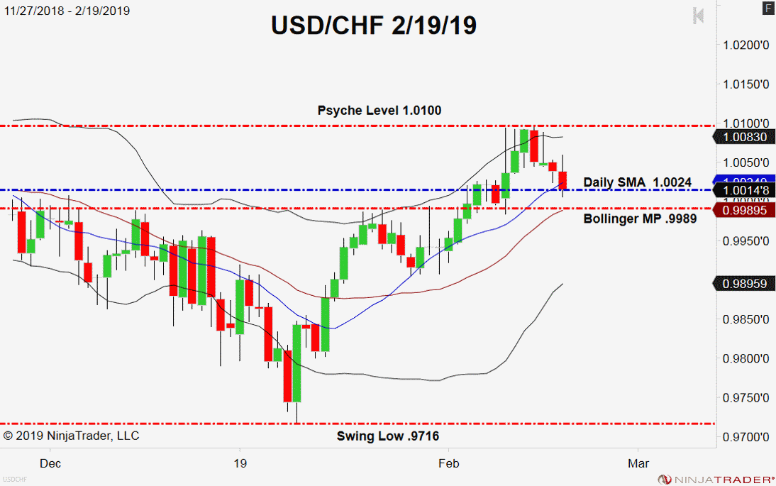USD/CHF, Daily Chart