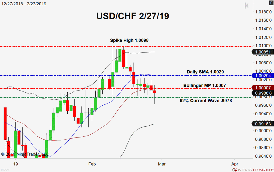 USD/CHF, Daily Chart
