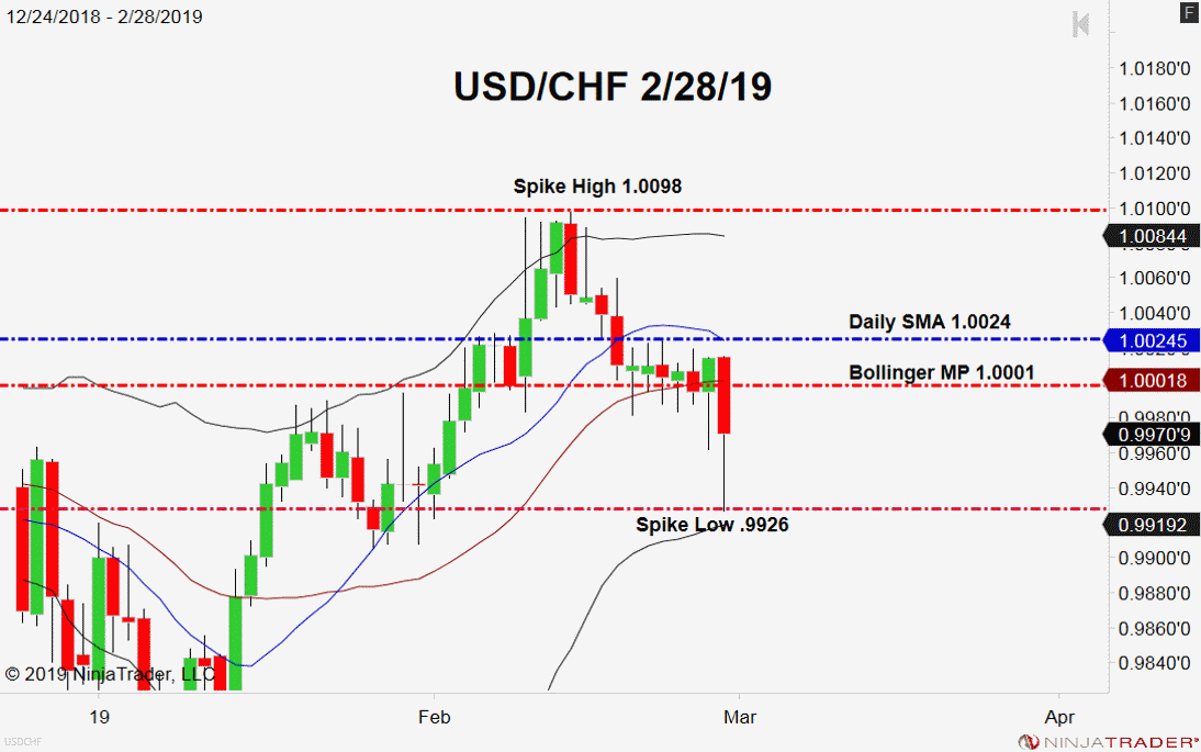 USD/CHF, Daily Chart