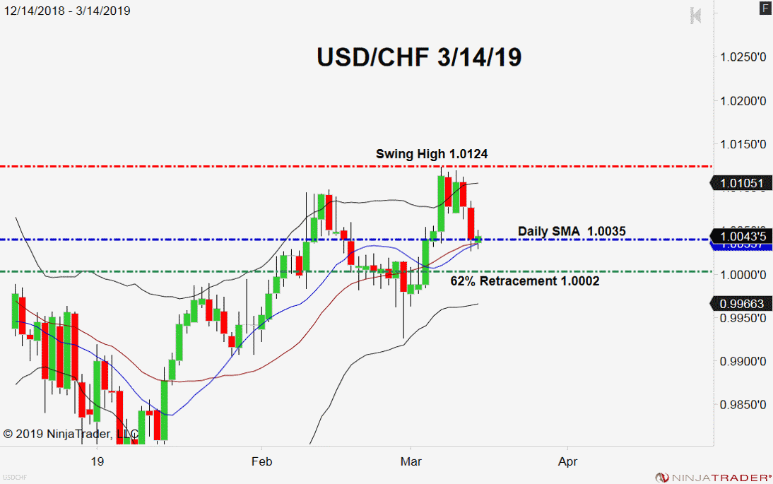 USD/CHF, Daily Chart