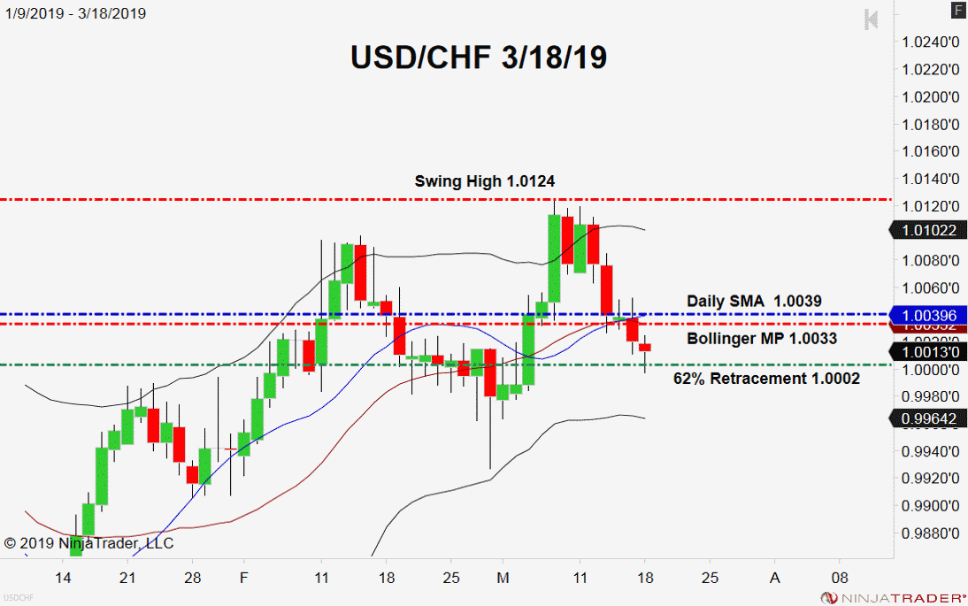 USD/CHF, Daily Chart
