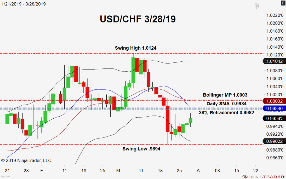 USD/CHF, Daily Chart