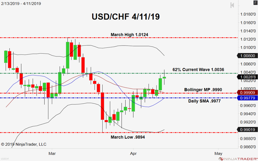 USD/CHF, Daily Chart