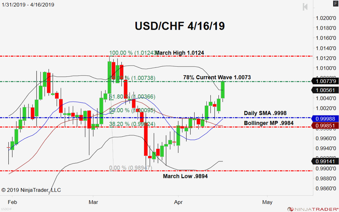 USD/CHF, Daily Chart