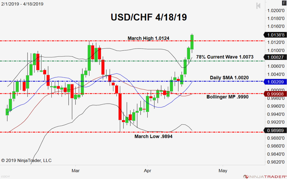 USD/CHF, Daily Chart