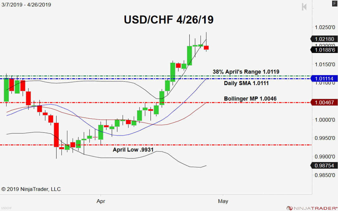 USD/CHF, Daily Chart