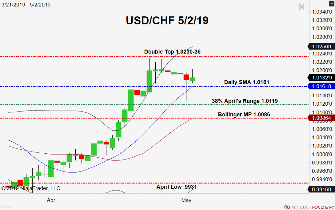 USD/CHF, Daily Chart