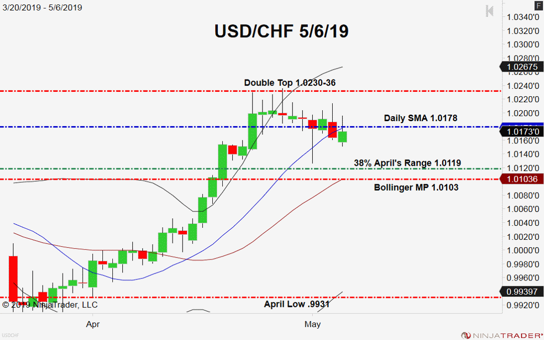 USD/CHF, Daily Chart