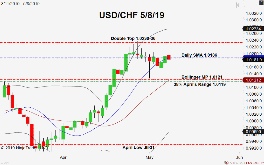 USD/CHF, Daily Chart