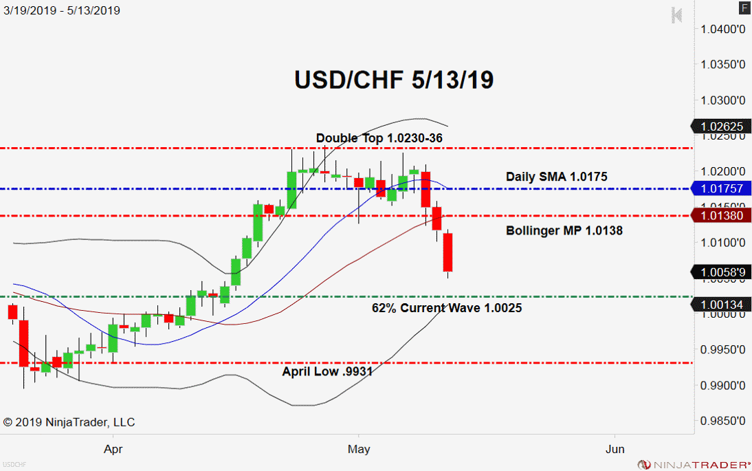 USD/CHF, Daily Chart