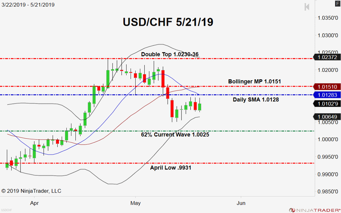 USD/CHF, Daily Chart