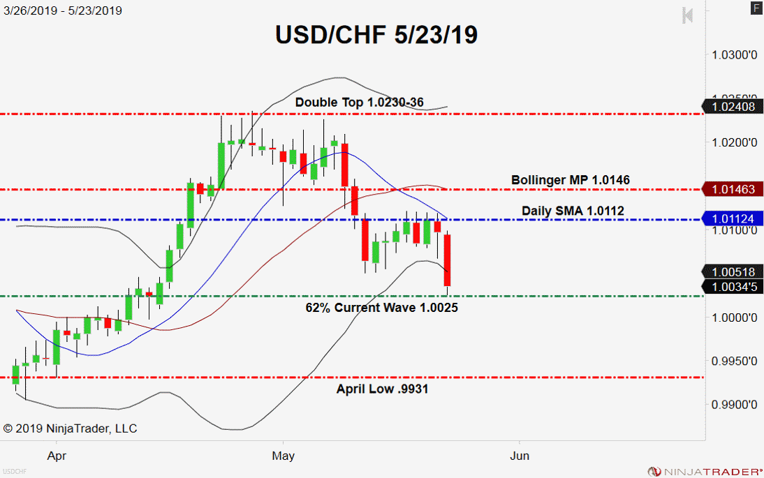 USD/CHF, Daily Chart