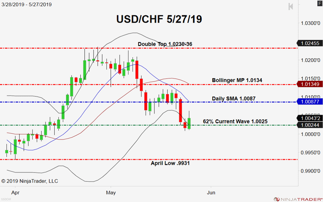 USD/CHF, Daily Chart