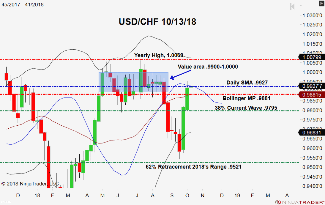 USD/CHF, Weekly Chart