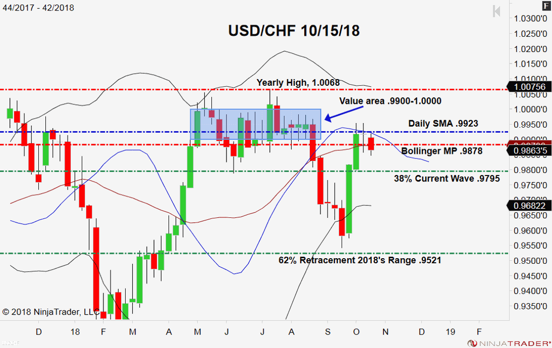 USD/CHF, Weekly Chart