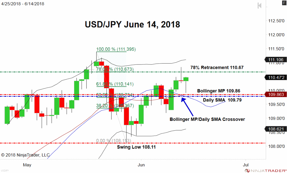 USD/JPY, Daily Chart