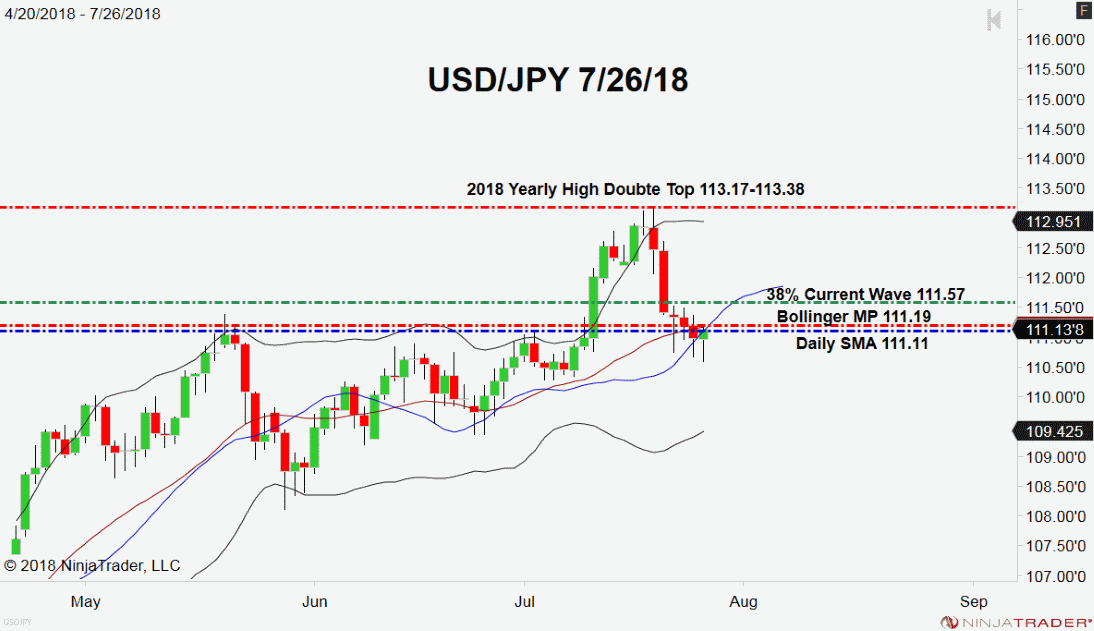 USD/JPY, Daily Chart
