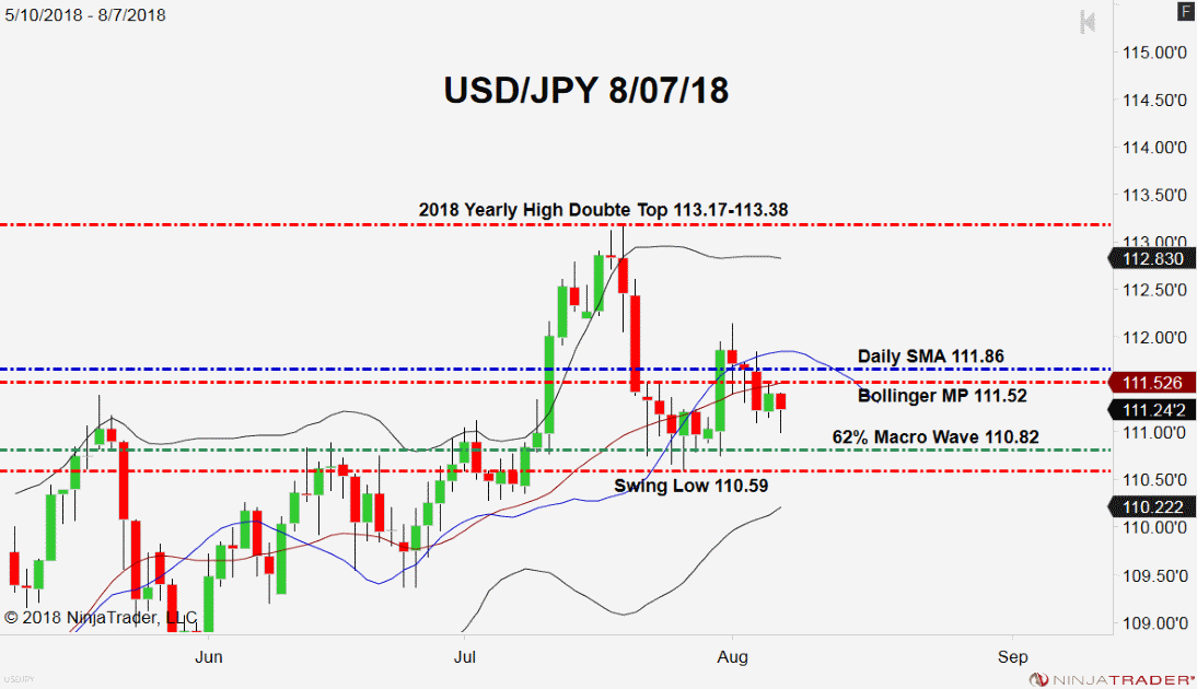 USD/JPY, Daily Chart