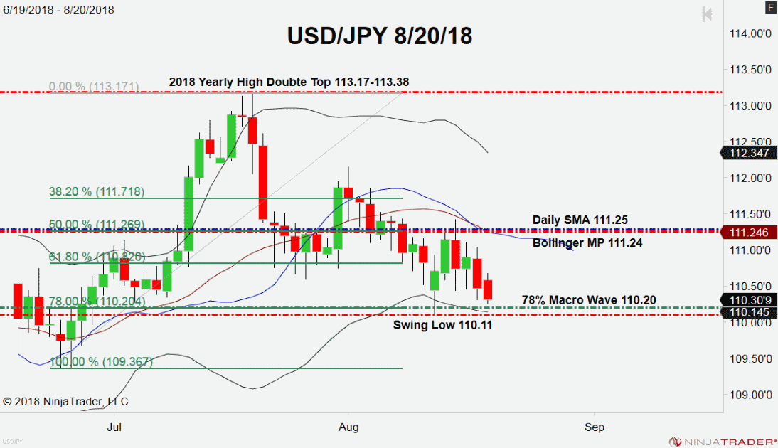 USD/JPY, Daily Chart