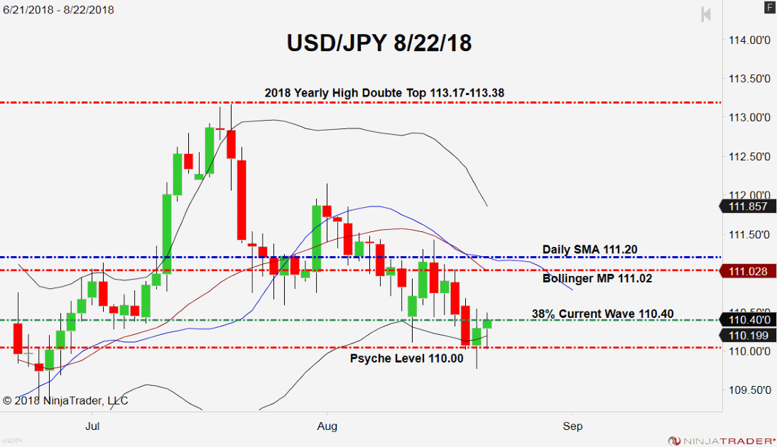 USD/JPY, Daily Chart