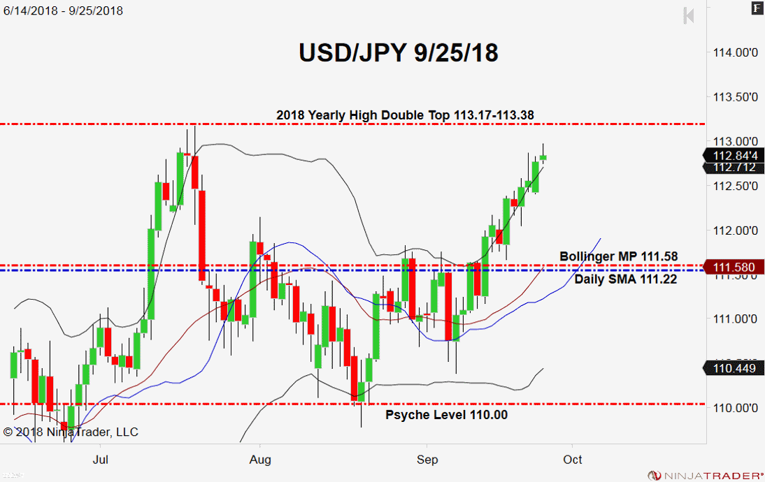 USD/JPY, Daily Chart