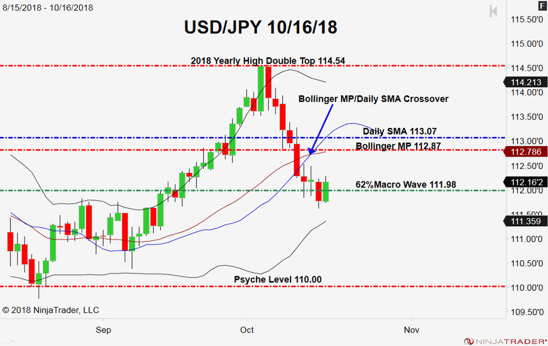 USD/JPY, Daily Range