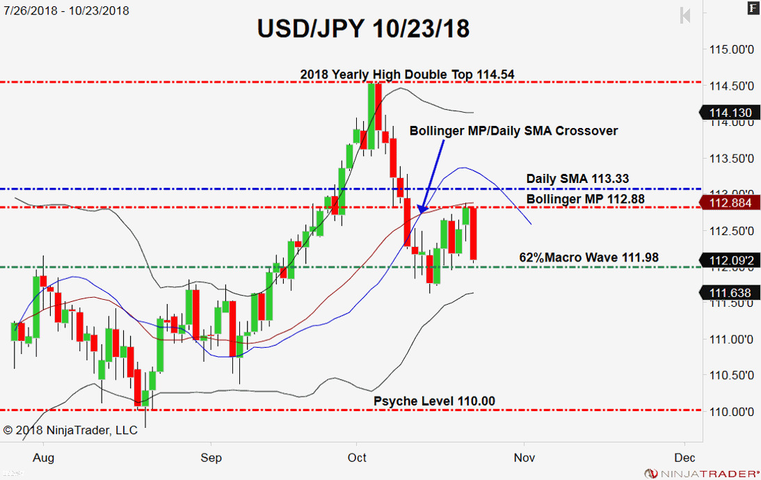USD/JPY, Daily Chart